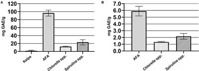 Characterization of Algae Dietary Supplements Using Antioxidative Potential, Elemental Composition, and Stable Isotopes Approach